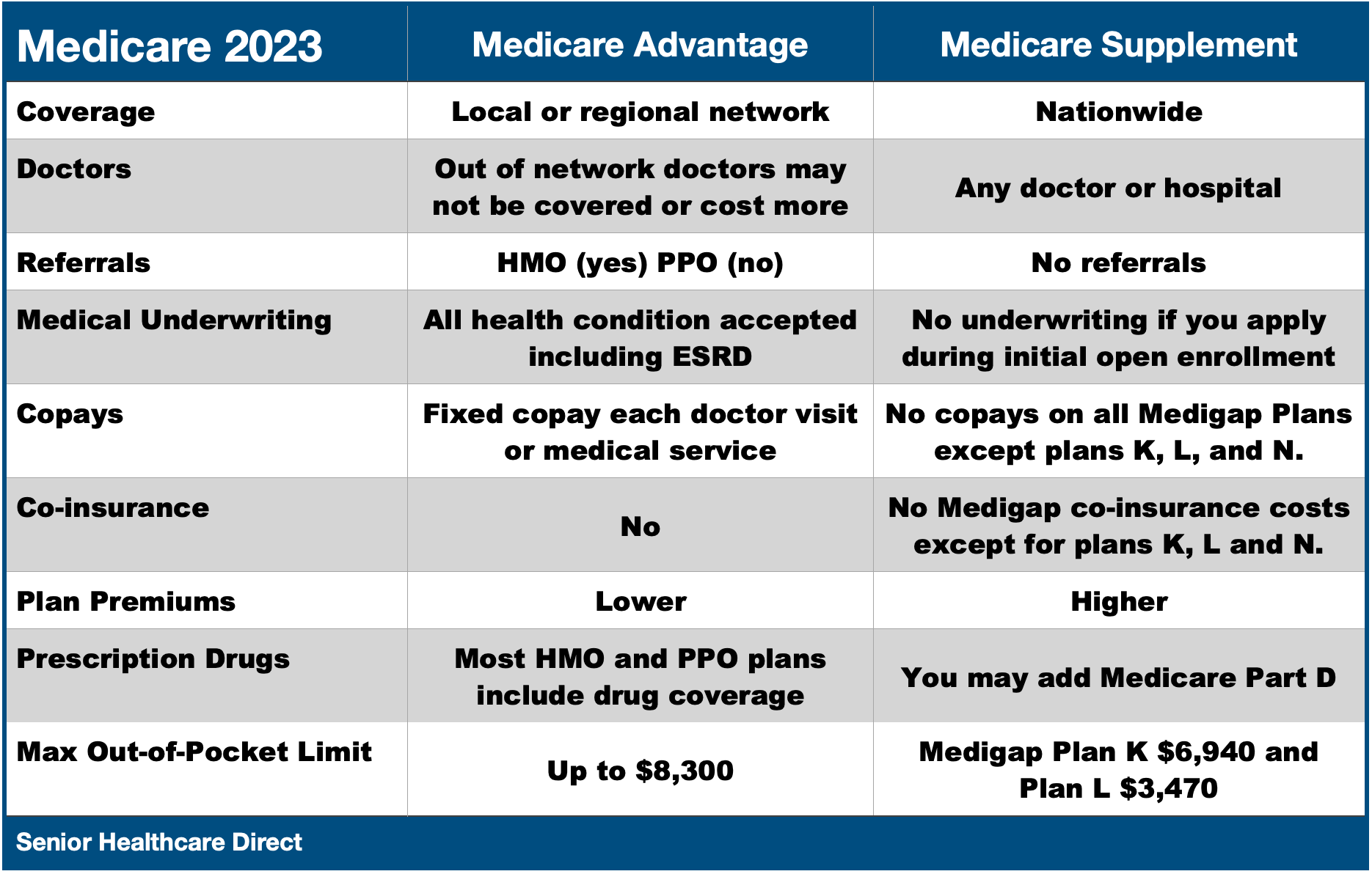 Medicare 2023 chart MA vs MS.png