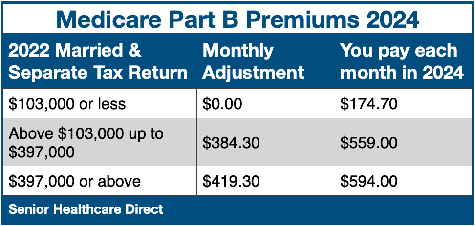 Medicare Costs 2024 Part B Premiums - chart 2.png