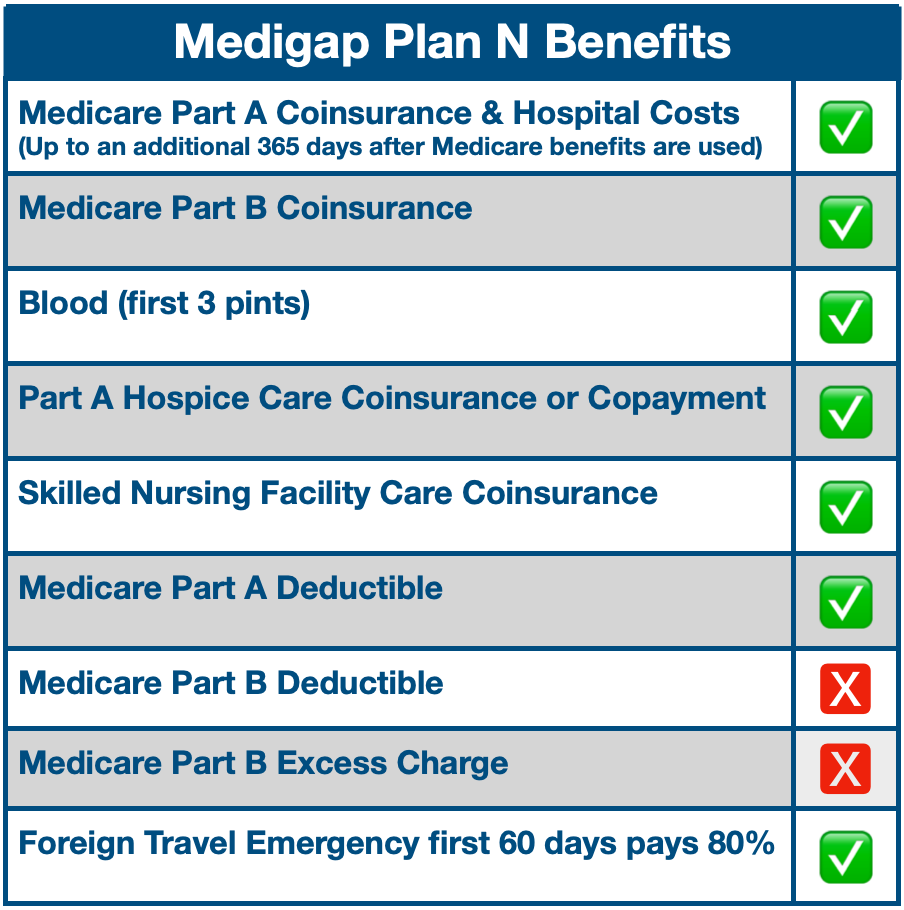 Medicare Plan N Benefits chart.png