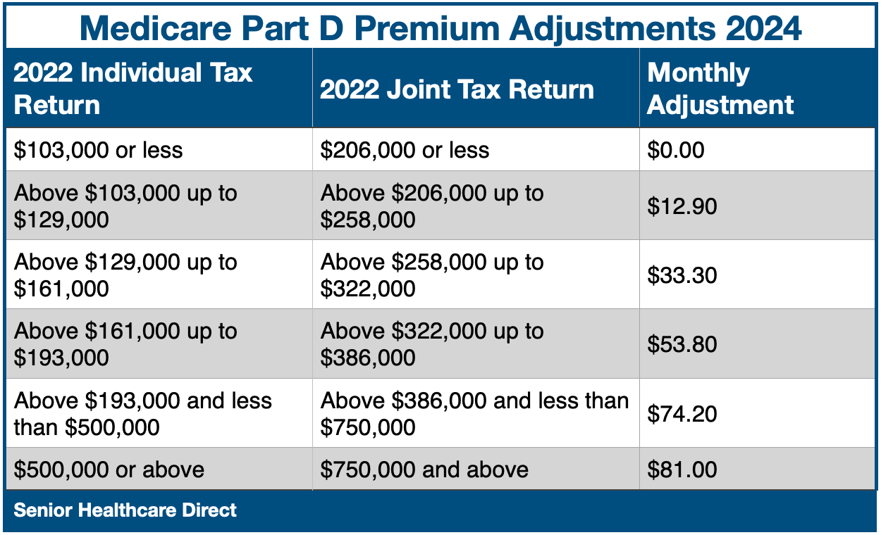 Medicare Part D Premiums Adjustments 2024- chart 1.png