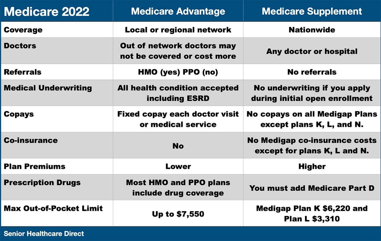 Medigap-vs-Medicare-Advatage-chart-ppagelc5j7mwsb5rjdqfnazexfyng6ww08k2jl738w.jpeg