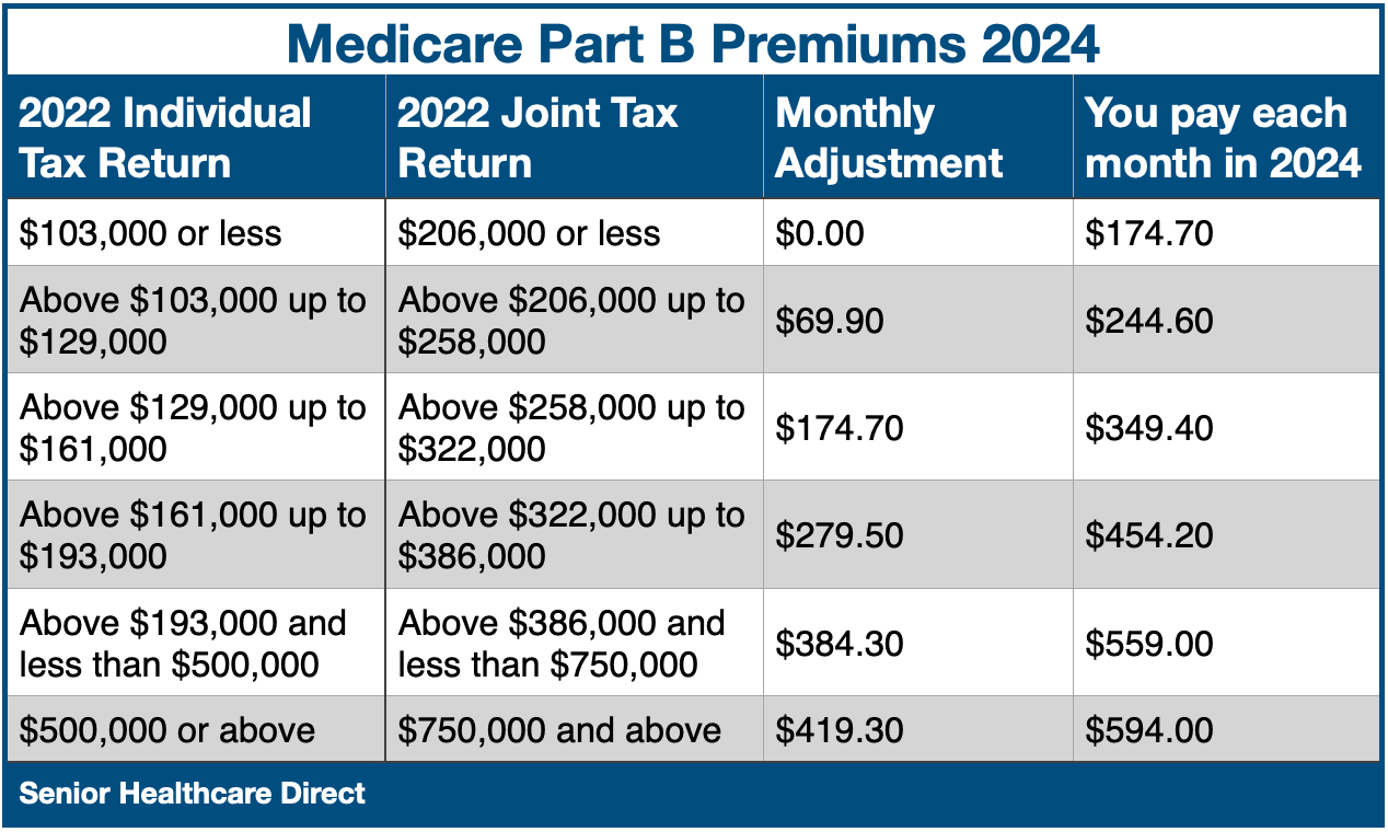 Medicare Costs 2024 Part B Premiums - chart 1.png