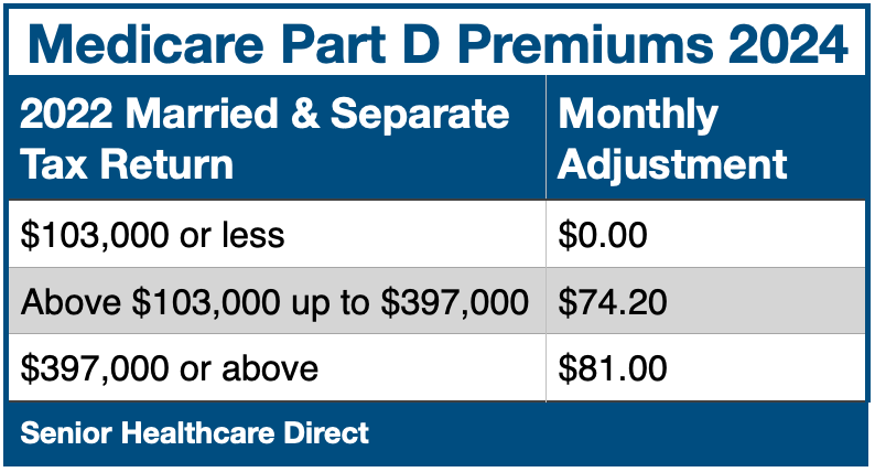 Medicare Part D Premiums Adjustments 2024 - chart 2.png