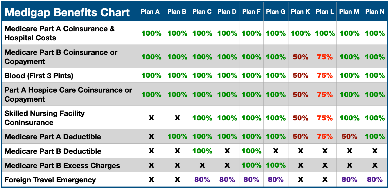 Medicare Supplement Plans Comparison Chart - Best Medigap
